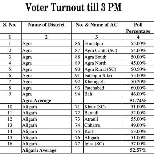voter turnout in up