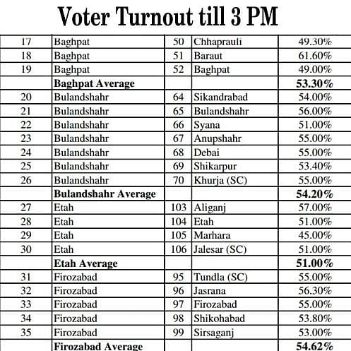 voter turnout in up