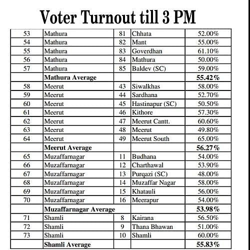 voter turnout in up