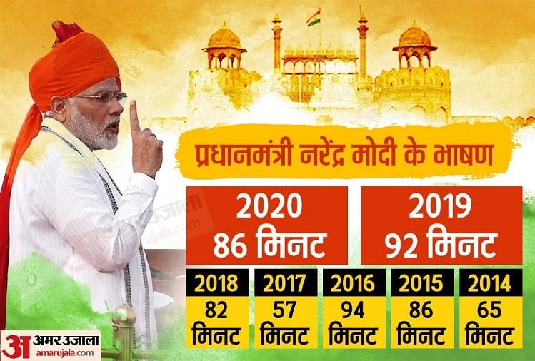 Independence Day 2020: PM Modi's speech from Red Fort, read big things here Prime Minister Narendra Modi addressed the country from the ramparts of the Red Fort