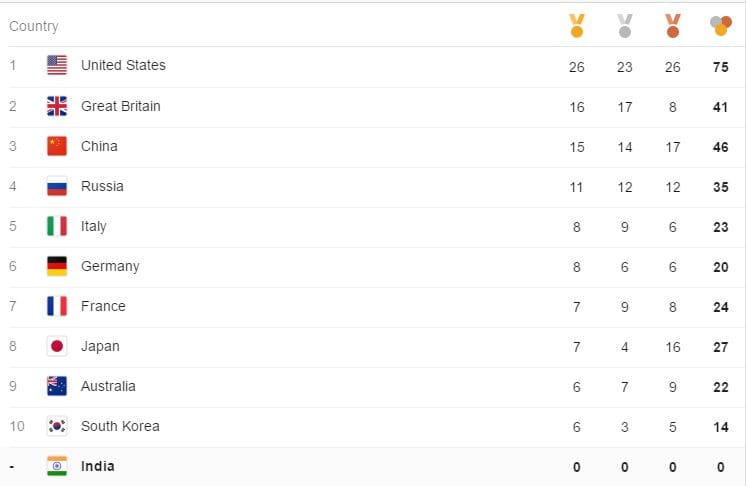 http://spiderimg.amarujala.com/assets/images/uploads/medal-tally_57b2ff529912b.jpg