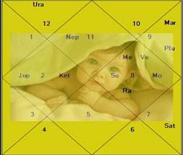 Birth Chart Of 12 12 12 Born Baby Hindi News Birth Chart Of 12 12 12 Born Baby News In Hindi Amarujala Com