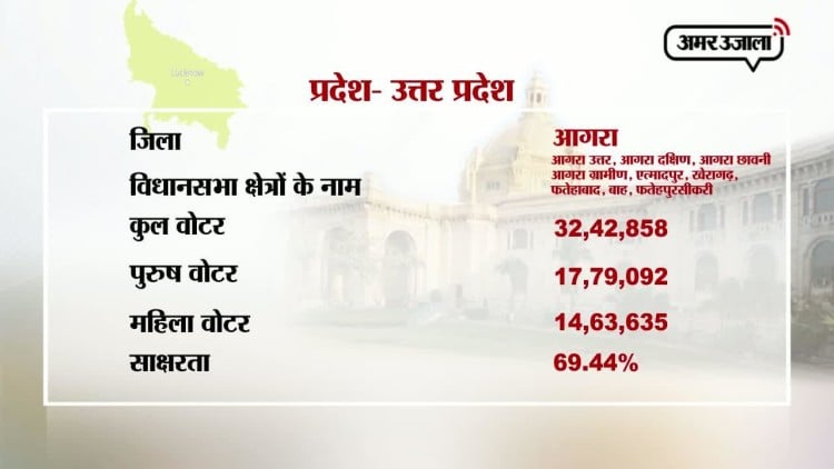 2 मिनट में आगरा की सभी विधानसभा सीटों का इतिहास