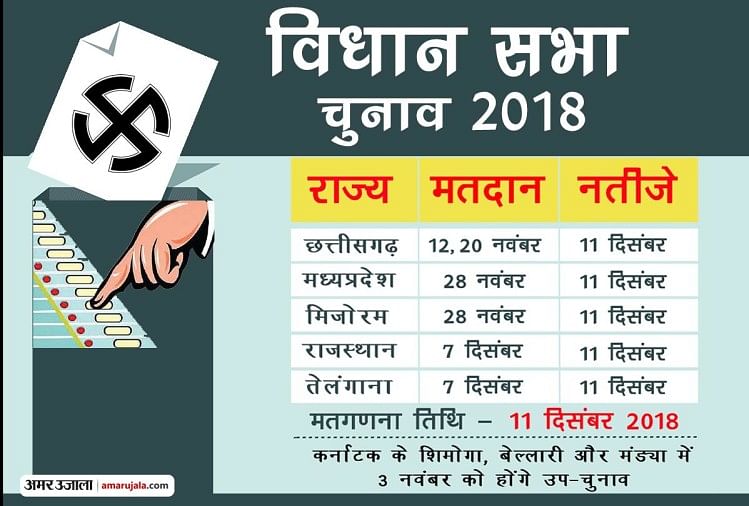 Election Commission of india announces the election dates of 5 states