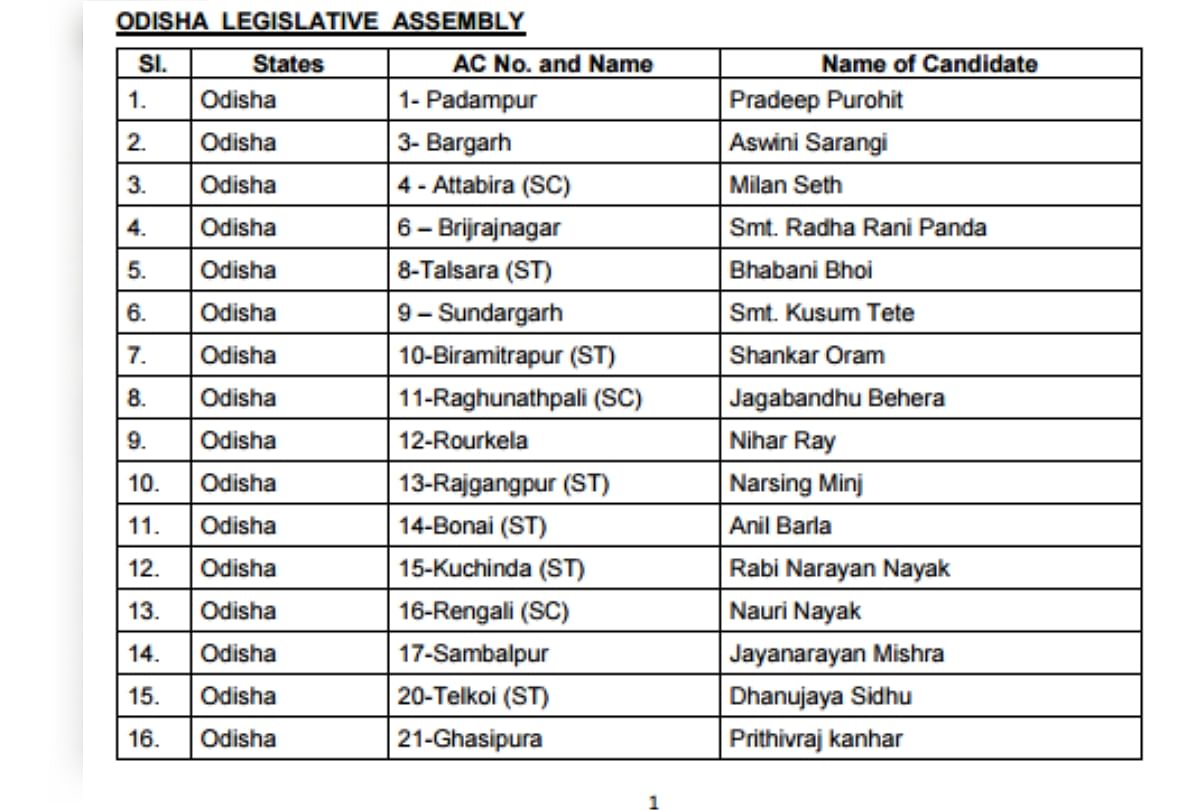 Bjp Announced 100 Candidates Name From Odisha Assembly Election - ओडिशा ...