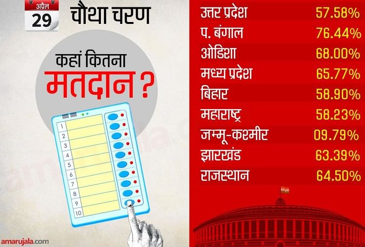 9 राज्यों की 71 लोकसभा सीटों पर मतदान: जानें किस राज्य में कितनी हुई वोटिंग चौथे चरण का मतदान प्रतिशत