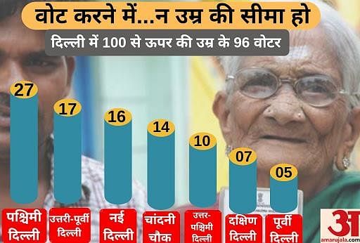 दिल्ली में बुजुर्ग वोटरों का आंकड़ा