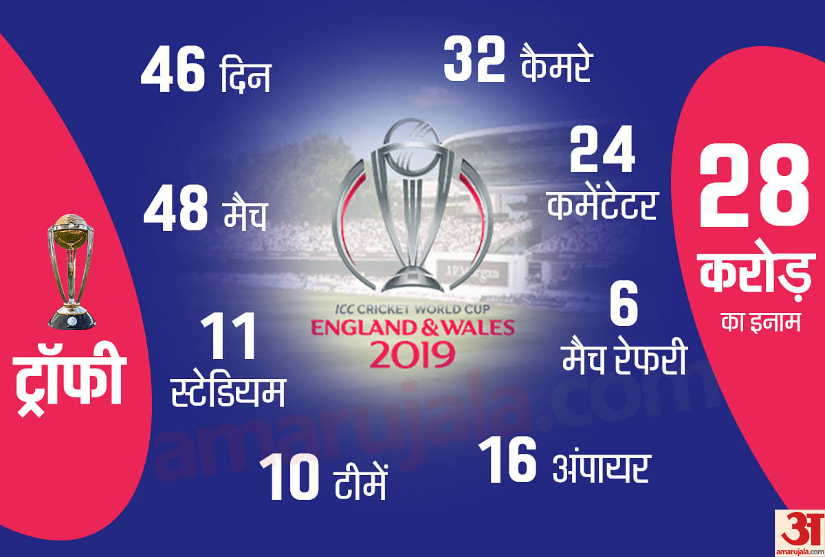 Icc World Cup 2019 Complete Match Schedule Team Squad Venue Details And Match Timings World Cup 2019 À¤à¤ À¤¸ À¤¶ À¤° À¤¹ À¤°à¤¹ À¤µ À¤¶ À¤µ À¤à¤ª À¤¯à¤¹ À¤ªà¤¢ À¤ À¤ À¤® À¤¸ À¤² À¤à¤° À¤¤ À¤° À¤ À¤¤à¤