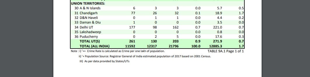 NCRB रिपोर्ट : साइबर क्राइम में यूपी नंबर 1, तीन सालों में दर्ज हुए 9,818 मामले