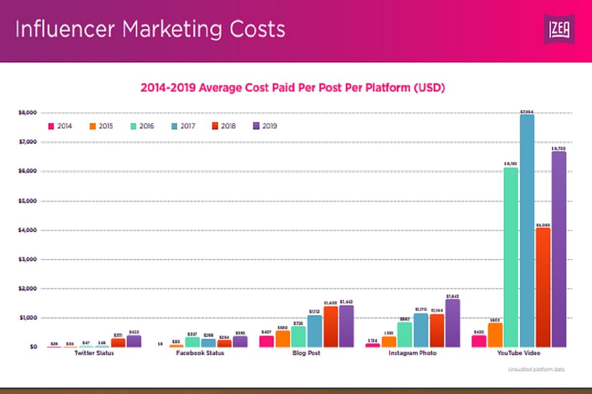 influencers Incomes