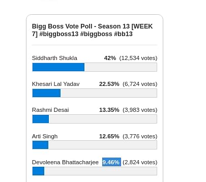 Bb13:सलमान से पहले जानिए वोटिंग में कौन चल रहा पीछे, इस बार नॉमिनेट 5 कंटेस्टेंट्स - Bigg Boss 13 Siddharth Shukla Is Safe In Voting Devoleena Bhattacharjee Getting Low Vote -