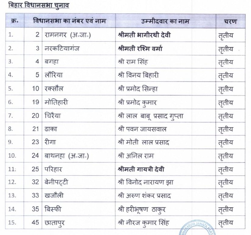 Bjp Releases 3rd Phase List Of Candidates For Bihar Assembly Election DHAMAKA NEWS