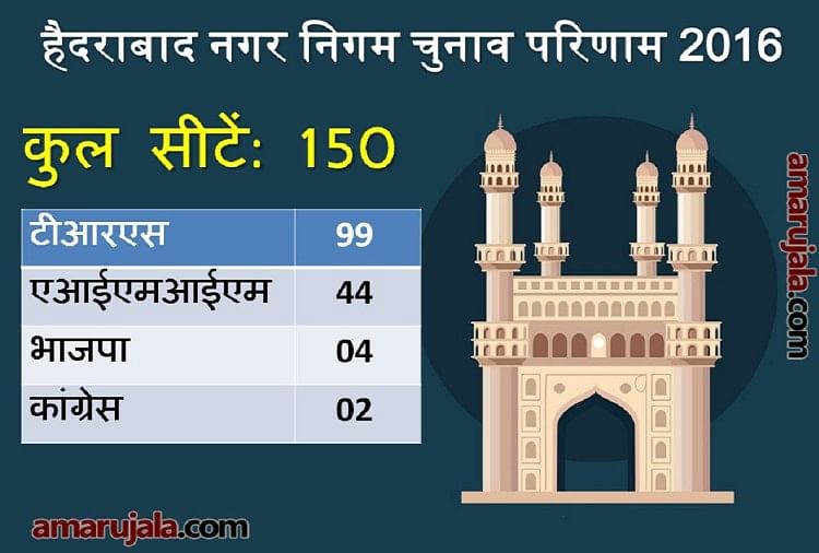 Greater Hyderabad Municipal Corporation (ghmc) Election Results: Know ...