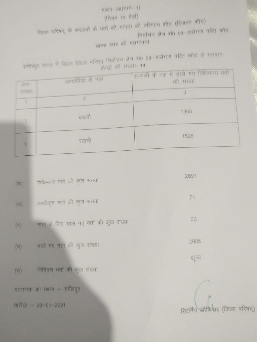HP Panchayat Election Result 2021