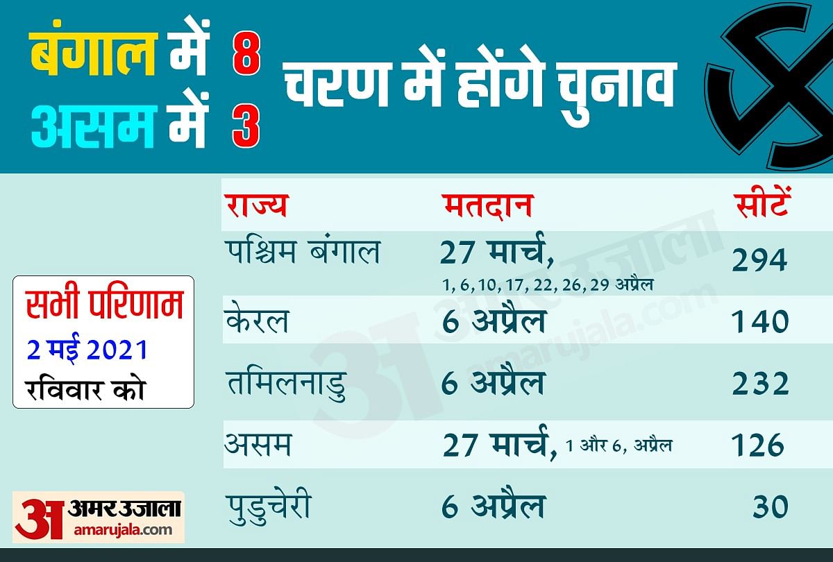 Election Commission Assembly Election Dates Announcement West Bengal Tamil Nadu Kerala Assam Puducherry Know 10 Big Points à¤ª à¤š à¤° à¤œ à¤¯ à¤® à¤š à¤¨ à¤µ 27 à¤® à¤° à¤š à¤• à¤ªà¤¹à¤² à¤šà¤°à¤£ à¤• à¤®à¤¤à¤¦ à¤¨ à¤œ à¤¨ à¤†à¤¯ à¤— à¤•