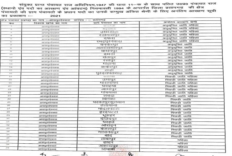 प्रतापगढ़ में ब्लाक प्रमुख व प्रधान पद के आरक्षण की सूची जारी