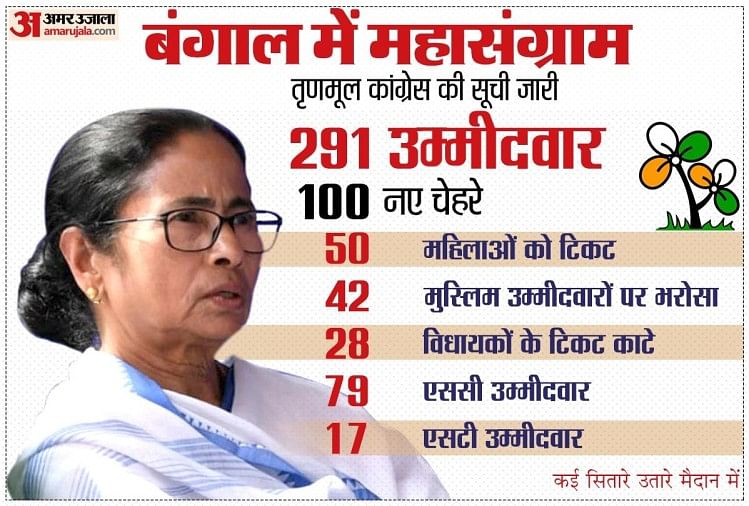 Mamata Banerjee Press Conference Tmc Candidate List Today In West Bengal Election 2021 News West Bengal Mamata Banerjee Press Conference Tmc 291 Candidates List West Bengal Election 2021 à¤¨ à¤¦ à¤— à¤° à¤® à¤¸ à¤š à¤¨ à¤µ