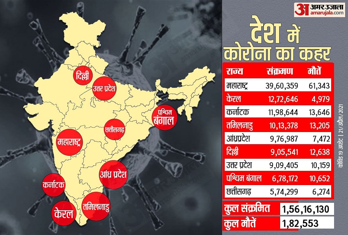 Corona Virus Second Wave 2020 Deaths In One Day 2 94 Lakh People Infected ह ह क र 24 घ ट म स क रम त क आ कड त न ल ख क कर ब पहल ब र एक द न म 2023