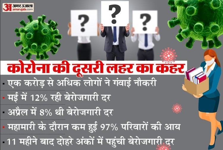 Cmie Data One Crore People Became Unemployed In The Country Due To Corona Virus - खुलासा: कोरोना की दूसरी लहर ने कितने लोगों को किया बेरोजगार? हैरान कर देगा आंकड़ा - Vimarsana News
