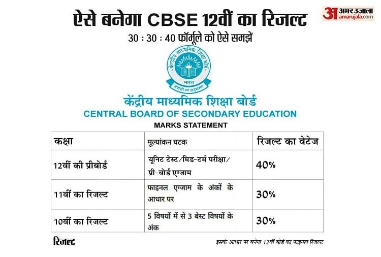 Cbse 12th Result 2021 Cbse Board Submit 12th Class Evaluation Criteria In Sc Know How Result Will Prepared Cbse 12th Result Update à¤¸ à¤¬ à¤à¤¸à¤ˆ à¤¨ à¤¬à¤¤ à¤ˆ à¤® à¤² à¤¯ à¤•à¤¨ à¤¨ à¤¤ 31 à¤œ à¤² à¤ˆ à¤¤à¤• à¤¤ à¤¯ à¤°