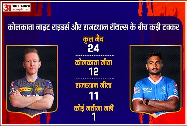 आईपीएल 2021 में कोलकाता vs राजस्थान