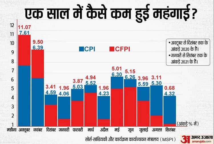 Rate Of Inflation Based On All India Consumer Price Index (cpi) And