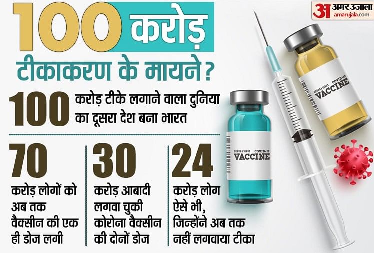 भारत में 100 करोड़ लोगों को लगा कोरोना का टीका