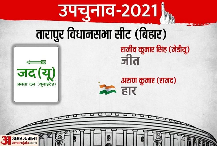 Résultat de l’élection par sondage de l’Assemblée du Bihar en 2021 Tarapur Kusheshwar Asthan Résultat de l’élection par sondage