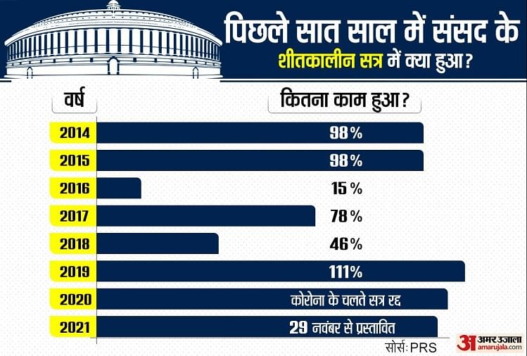 29 नवंबर से संसद की कार्यवाही शुरू हो जाएगी।