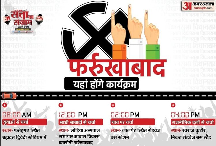 UP Election 2022 : आज फर्रुखाबाद में होगा सत्ता का संग्राम, युवाओं की होगी बात, महिलाएं रखेंगी मुद्दे, नेताओं से पूछे जाएंगे सवाल अब फर्रुखाबाद में सत्ता का संग्राम