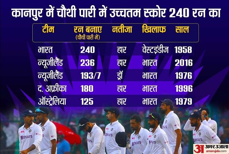 भारत बनाम न्यूजीलैंड कानपुर टेस्ट