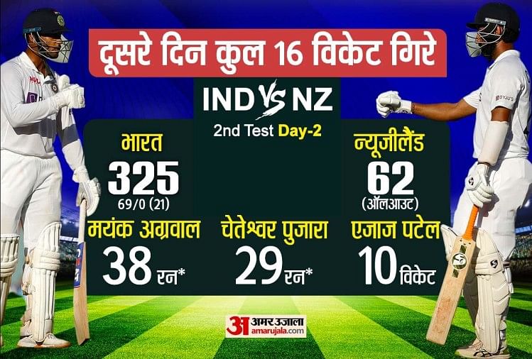 भारत बनाम न्यूजीलैंड दूसरा टेस्ट