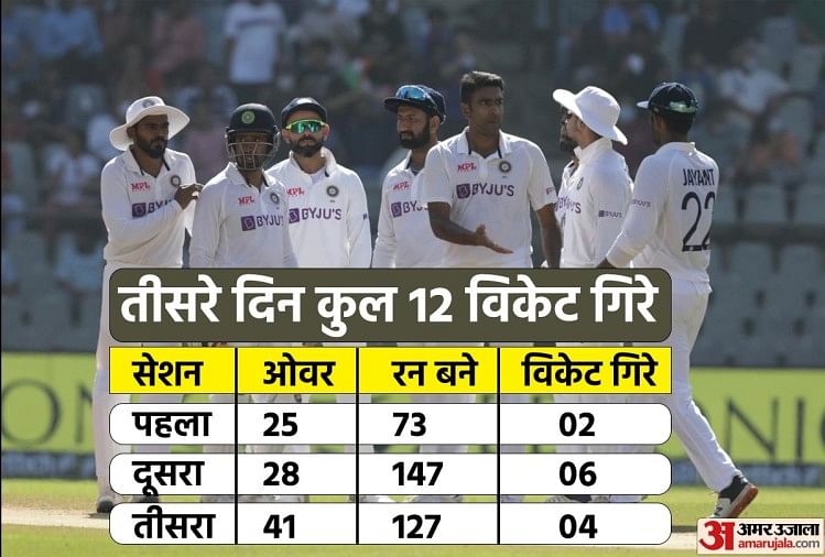 Ind Vs Nz, 2nd Test Day 3 Live Score: India 5 Gawang Jauh Dari Menang;  Selandia Baru Butuh 400 Lari |  India Vs Selandia Baru Tes Kedua Hari 3 Di Mumbai, Pembaruan Berita Dalam Bahasa Hindi – Tes Kedua Ind Vs Nz: India berjarak lima wickets dari kemenangan, skor Selandia Baru 140/5 di babak kedua