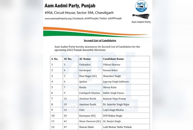 Aam Aadmi Party Declared List Of 30 Candidates For Punjab Assembly  Elections 2022 - पंजाब विधानसभा चुनाव: आम आदमी पार्टी ने जारी की 30  उम्मीदवारों की दूसरी सूची, अमृतसर नॉर्थ से ...