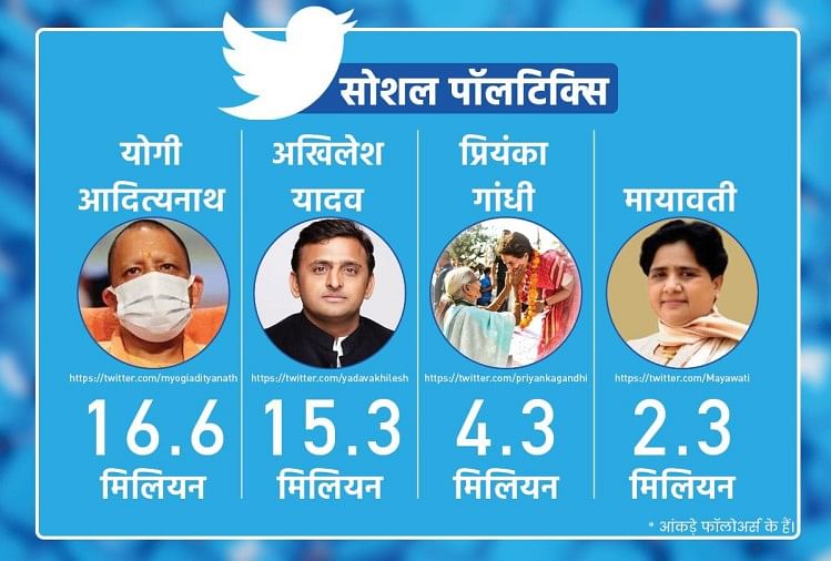 Up Election 2022 Twitter et politique Leader le plus actif sur Twitter Mayawati Akhilesh CM Yogi et Priyanka Gandhi  Qui est le leader le plus actif ?