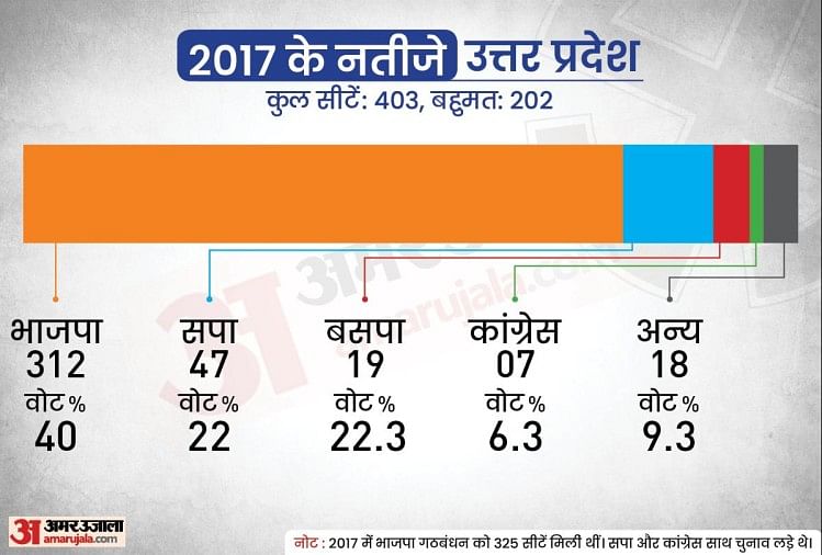 Up Election 2022 Date District Wise: West and East Up Dates du scrutin, vérifiez les détails de l’élection de phase Wise en hindi – Analyse: le vote dans l’Uttar Pradesh commencera à l’ouest et se terminera à l’est, sachez quelle phase apportera quels défis et quelles attentes ?