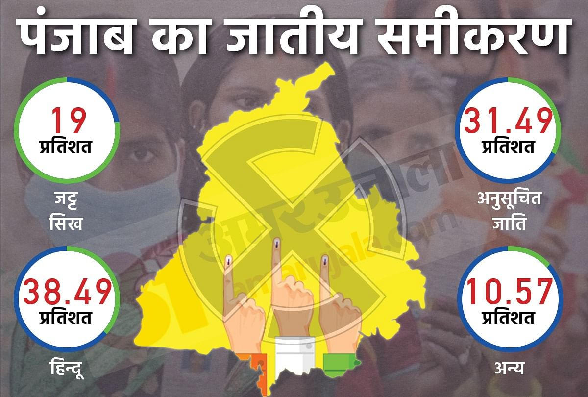 Punjab Assembly Poll Date Extended By Election Commission - इसलिए टला  मतदान: देश में सबसे अधिक दलित आबादी पंजाब में, 58 विधानसभा सीटों पर प्रभाव  डालता है 32 फीसदी वोट ...