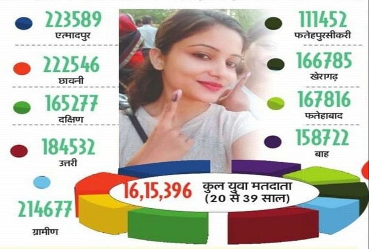 Up Election 2022 Agra Youth a déclaré l’éducation et l’emploi