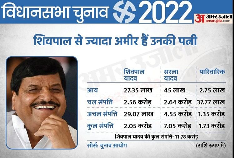 Up Election 2022: sachez combien la valeur nette de Shivpal Singh Yadav a augmenté en 15 ans, candidat Sp d’Etawah Jaswant Nagar