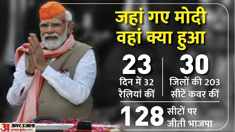 इस चुनाव में प्रधानमंत्री नरेंद्र मोदी का स्ट्राइक रेट 63 फीसदी रहा।