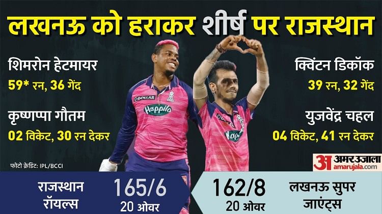 लखनऊ की हार: कुलदीप सेन ने डेब्यू में राजस्थान को दिलाई जीत, आखिरी ओवर में स्टोइनिस को नहीं बनाने दिए 15 रन