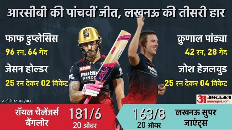 आईपीएल 2022: लखनऊ को हराकर बैंगलोर दूसरे स्थान पर पहुंचा, डुप्लेसिस फिर शतक से चूके, गेंदबाजी में हेजलवुड का कमाल