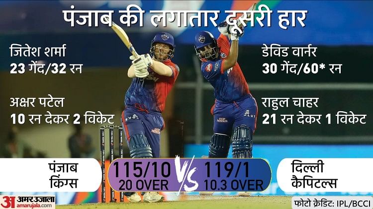 DC vs PBKS: दिल्ली ने पंजाब को नौ विकेट से हराया, वार्नर-शॉ की ताबड़तोड़ बल्लेबाजी से 63 गेंद में जीती कैपिटल्स