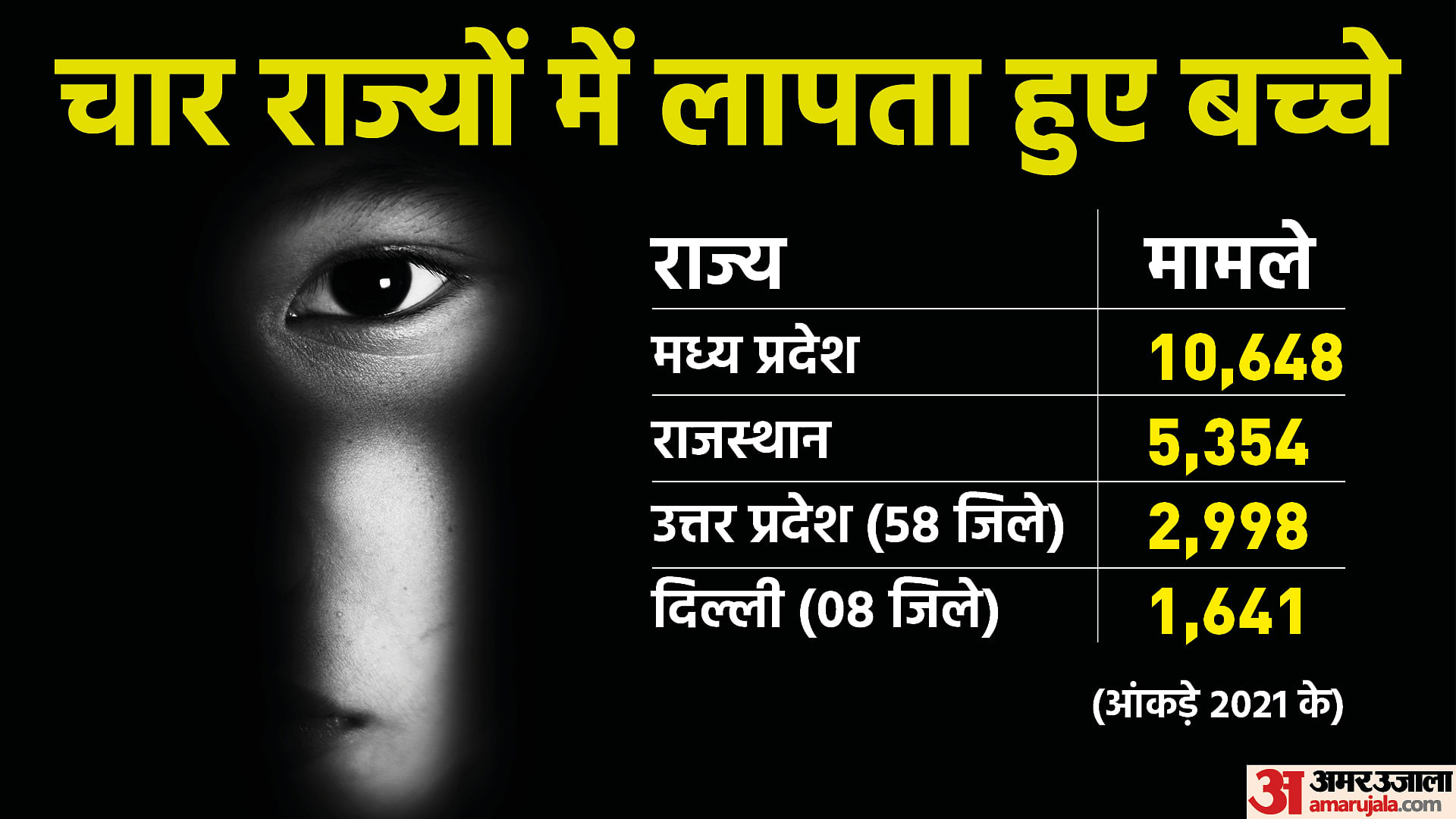 लापता बच्चों के मामले में मप्र और राजस्थान टॉप पर हैं।