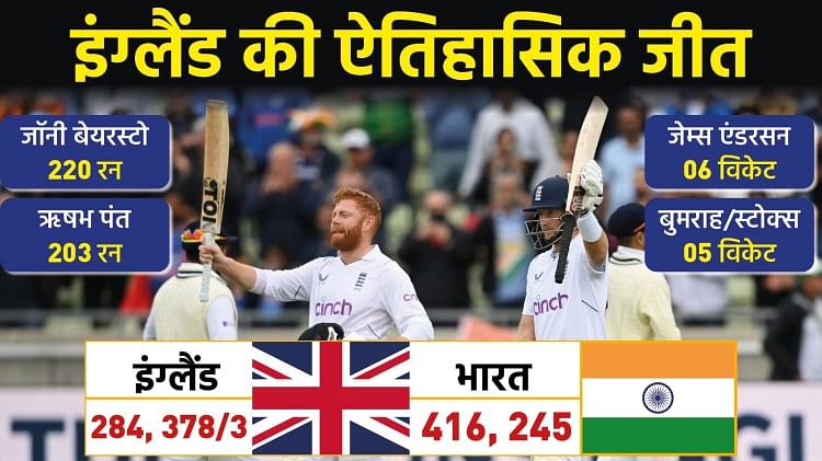 IND vs ENG 5th Test: रूट-बेयरस्टो ने शतक लगाकर भारत से छीनी जीत, इंग्लैंड ने पांचवां टेस्ट सात विकेट से जीता