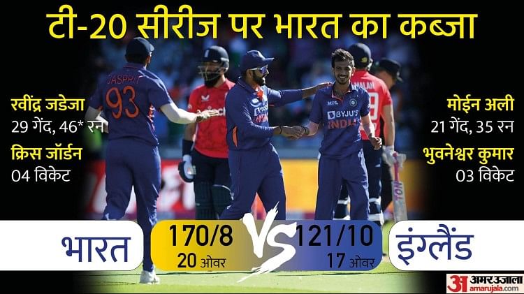IND vs ENG 2nd T20: भुवनेश्वर-बुमराह की बदौलत भारत ने इंग्लैंड को 49 रन से हराया, सीरीज में 2-0 की अजेय बढ़त ली