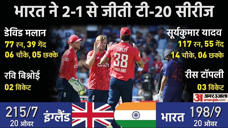 IND vs ENG 3rd T20: तीसरे टी-20 में इंग्लैंड से हारा भारत, सूर्यकुमार के शतक के बावजूद 216 रन नहीं बना पाई टीम इंडिया