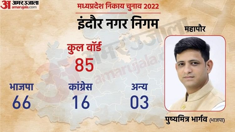 Indore Municipal Election Result 2022 Live: इंदौर में भाजपा का दबदबा, महापौर उम्मीदवार भार्गव एक लाख से ज्यादा वोटों से जीते