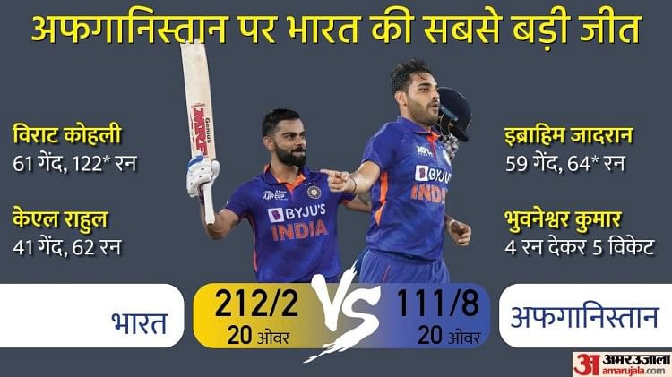 IND vs AFG: भारत ने जीत के साथ किया एशिया कप का अंत, विराट कोहली से भी कम रन बना सकी अफगानिस्तान की टीम