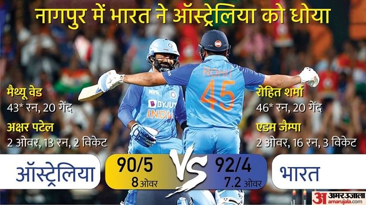 IND vs AUS: 2017 के बाद घरेलू टी20 में पहली बार ऑस्ट्रेलिया से जीता भारत, रोहित की तूफानी पारी, अक्षर चमके